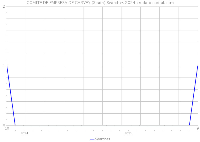 COMITE DE EMPRESA DE GARVEY (Spain) Searches 2024 