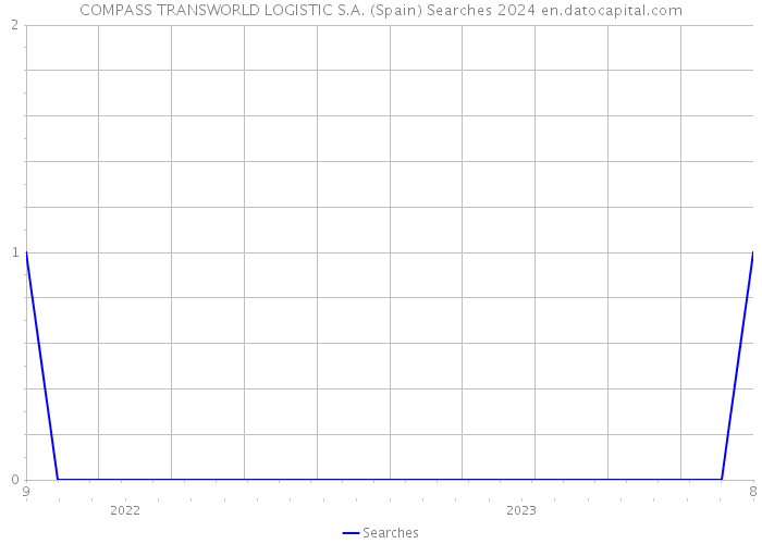 COMPASS TRANSWORLD LOGISTIC S.A. (Spain) Searches 2024 