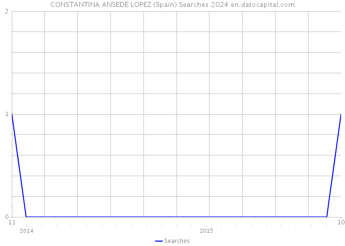 CONSTANTINA ANSEDE LOPEZ (Spain) Searches 2024 