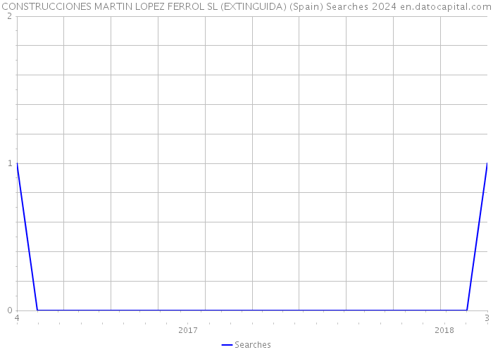 CONSTRUCCIONES MARTIN LOPEZ FERROL SL (EXTINGUIDA) (Spain) Searches 2024 