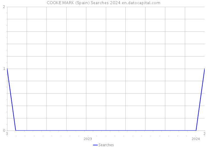 COOKE MARK (Spain) Searches 2024 