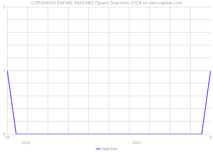 CORONADO RAFAEL SANCHEZ (Spain) Searches 2024 