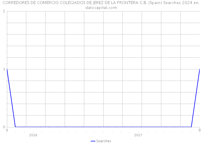 CORREDORES DE COMERCIO COLEGIADOS DE JEREZ DE LA FRONTERA C.B. (Spain) Searches 2024 
