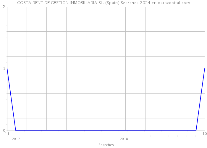 COSTA RENT DE GESTION INMOBILIARIA SL. (Spain) Searches 2024 