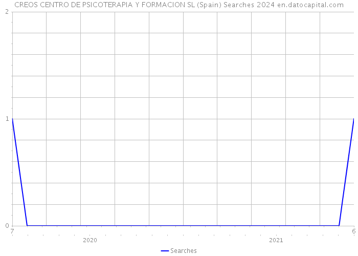 CREOS CENTRO DE PSICOTERAPIA Y FORMACION SL (Spain) Searches 2024 