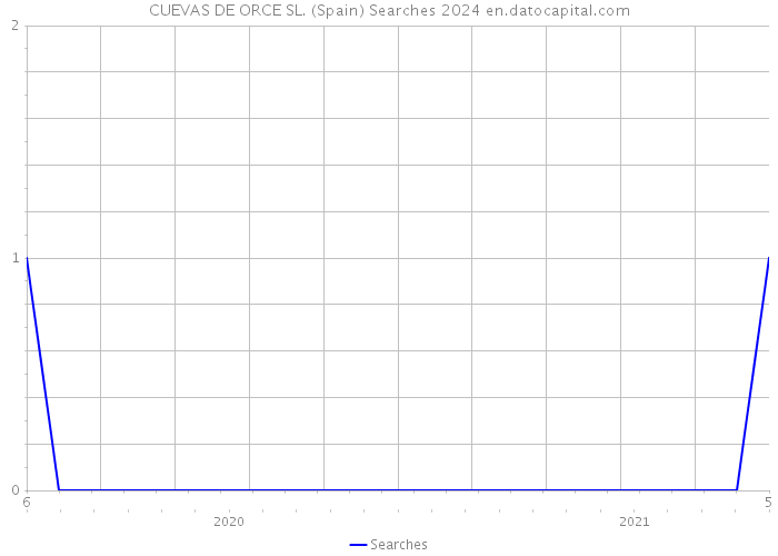 CUEVAS DE ORCE SL. (Spain) Searches 2024 