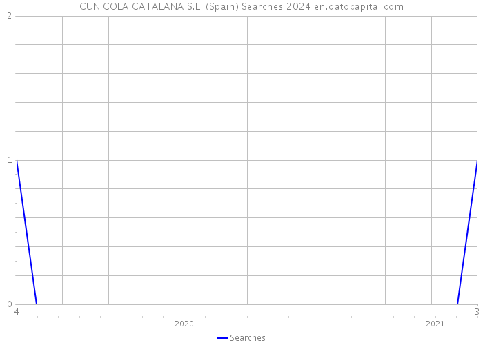 CUNICOLA CATALANA S.L. (Spain) Searches 2024 