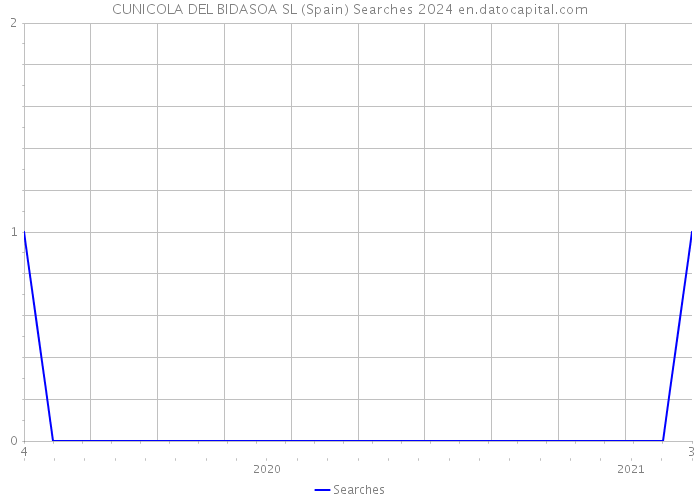 CUNICOLA DEL BIDASOA SL (Spain) Searches 2024 