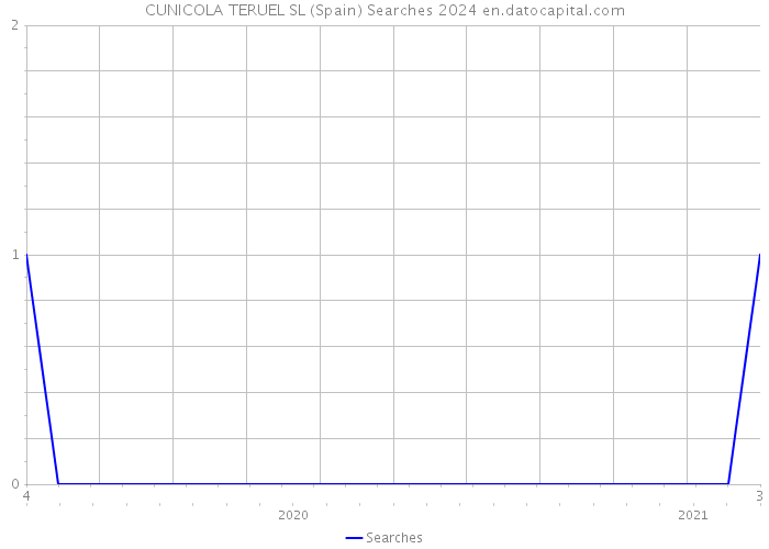 CUNICOLA TERUEL SL (Spain) Searches 2024 