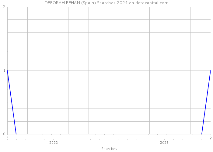 DEBORAH BEHAN (Spain) Searches 2024 