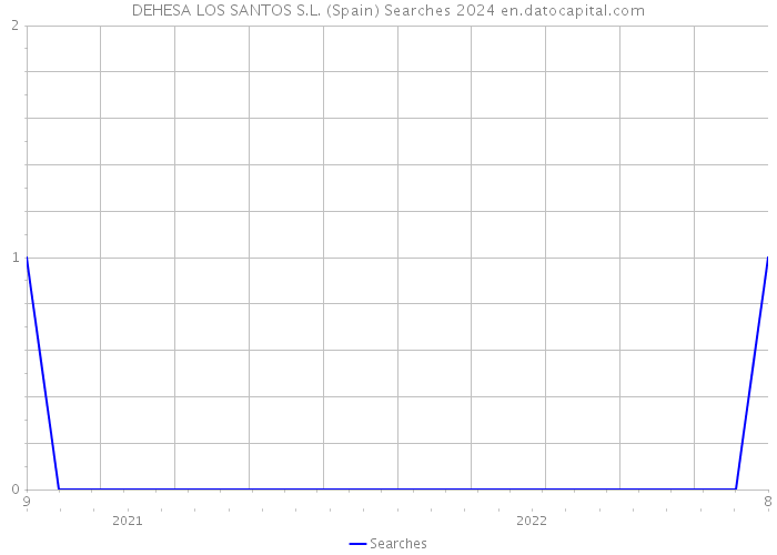 DEHESA LOS SANTOS S.L. (Spain) Searches 2024 