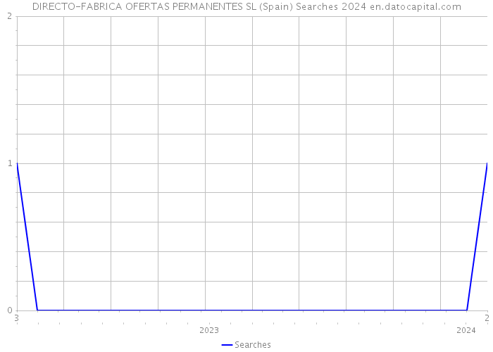 DIRECTO-FABRICA OFERTAS PERMANENTES SL (Spain) Searches 2024 