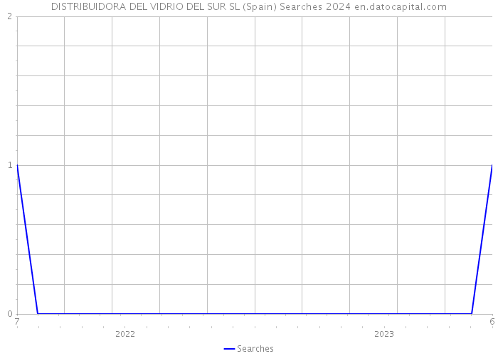 DISTRIBUIDORA DEL VIDRIO DEL SUR SL (Spain) Searches 2024 