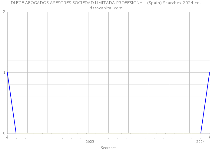 DLEGE ABOGADOS ASESORES SOCIEDAD LIMITADA PROFESIONAL. (Spain) Searches 2024 