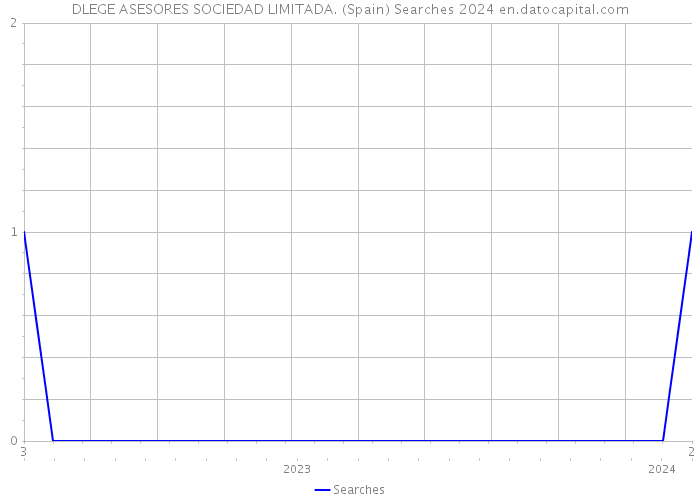 DLEGE ASESORES SOCIEDAD LIMITADA. (Spain) Searches 2024 