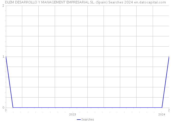 DLEM DESARROLLO Y MANAGEMENT EMPRESARIAL SL. (Spain) Searches 2024 