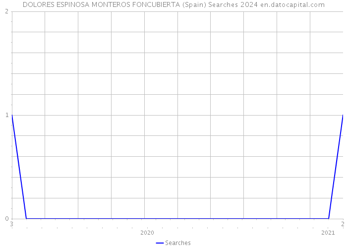 DOLORES ESPINOSA MONTEROS FONCUBIERTA (Spain) Searches 2024 