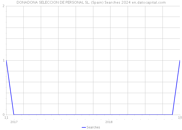 DONADONA SELECCION DE PERSONAL SL. (Spain) Searches 2024 