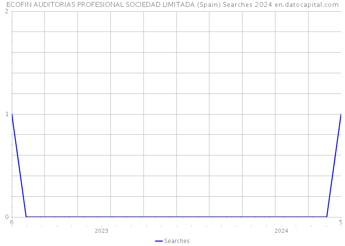 ECOFIN AUDITORIAS PROFESIONAL SOCIEDAD LIMITADA (Spain) Searches 2024 
