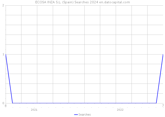 ECOSA INZA S.L. (Spain) Searches 2024 