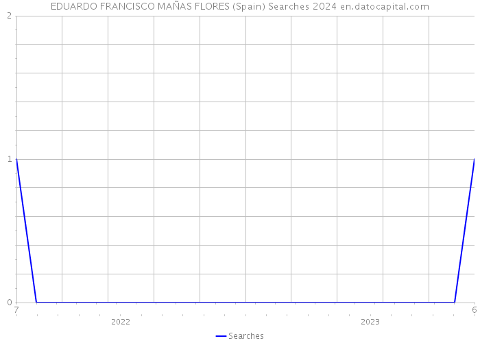 EDUARDO FRANCISCO MAÑAS FLORES (Spain) Searches 2024 