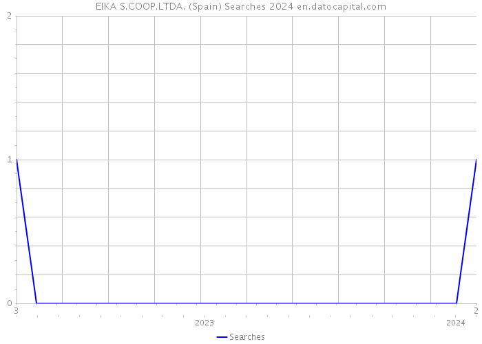 EIKA S.COOP.LTDA. (Spain) Searches 2024 