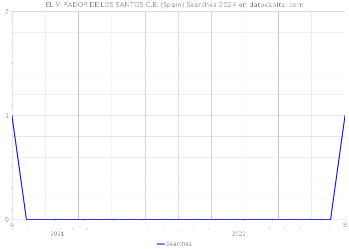 EL MIRADOR DE LOS SANTOS C.B. (Spain) Searches 2024 