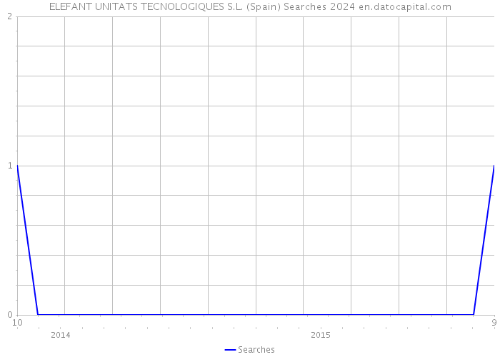 ELEFANT UNITATS TECNOLOGIQUES S.L. (Spain) Searches 2024 
