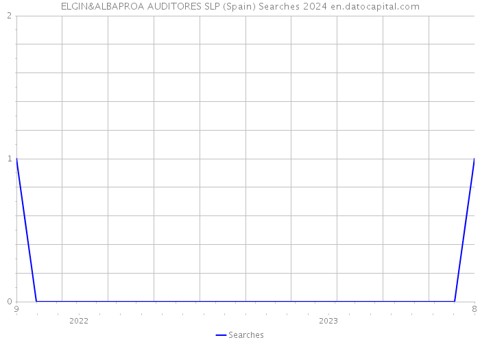 ELGIN&ALBAPROA AUDITORES SLP (Spain) Searches 2024 