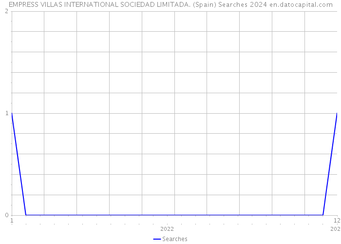 EMPRESS VILLAS INTERNATIONAL SOCIEDAD LIMITADA. (Spain) Searches 2024 