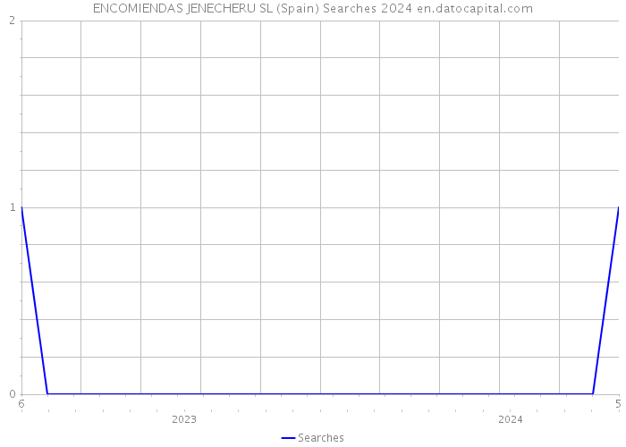 ENCOMIENDAS JENECHERU SL (Spain) Searches 2024 