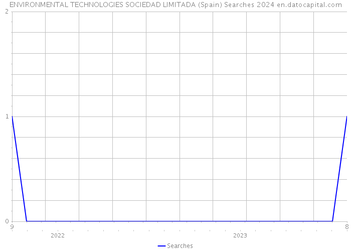 ENVIRONMENTAL TECHNOLOGIES SOCIEDAD LIMITADA (Spain) Searches 2024 
