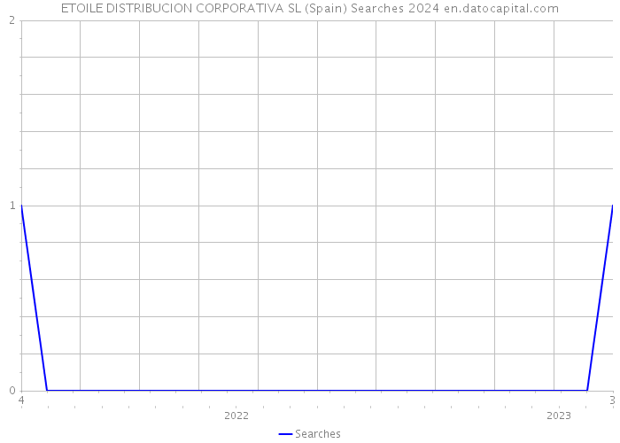 ETOILE DISTRIBUCION CORPORATIVA SL (Spain) Searches 2024 