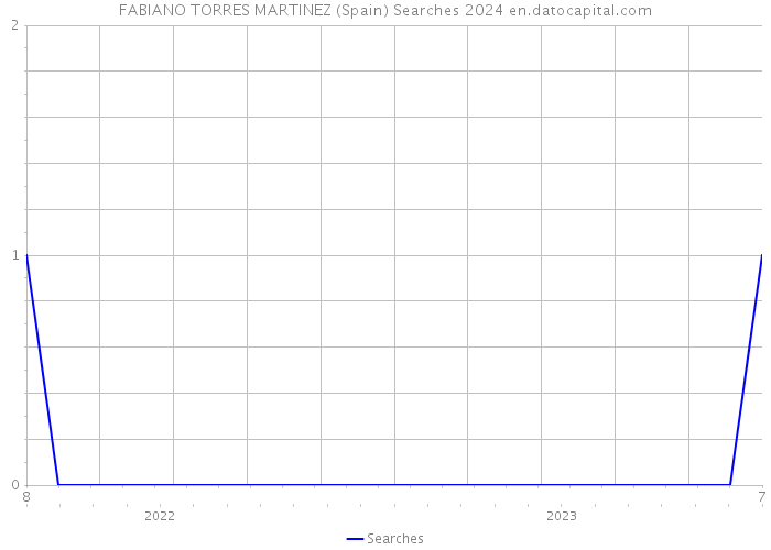 FABIANO TORRES MARTINEZ (Spain) Searches 2024 