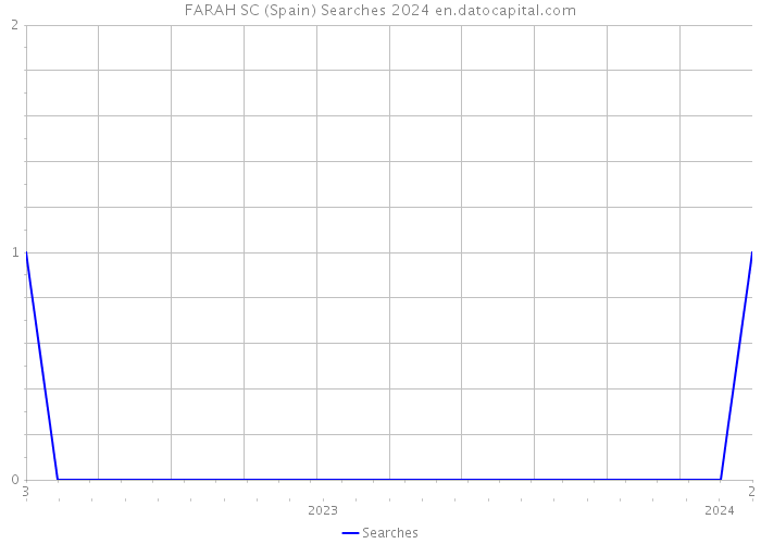 FARAH SC (Spain) Searches 2024 