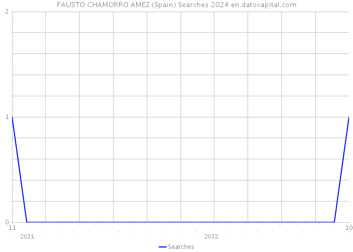 FAUSTO CHAMORRO AMEZ (Spain) Searches 2024 