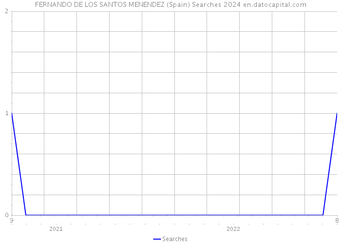 FERNANDO DE LOS SANTOS MENENDEZ (Spain) Searches 2024 