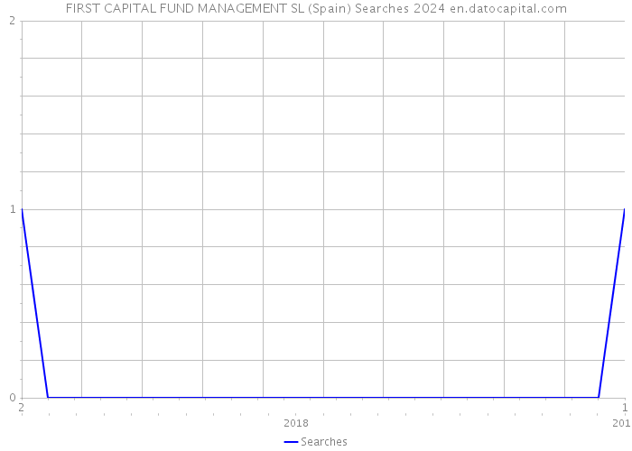FIRST CAPITAL FUND MANAGEMENT SL (Spain) Searches 2024 