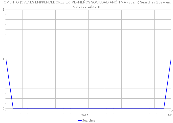 FOMENTO JOVENES EMPRENDEDORES EXTRE-MEÑOS SOCIEDAD ANÓNIMA (Spain) Searches 2024 