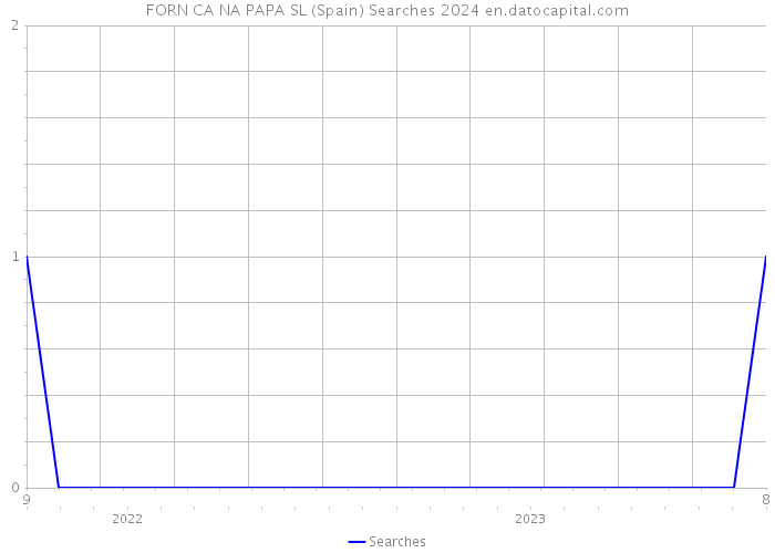 FORN CA NA PAPA SL (Spain) Searches 2024 