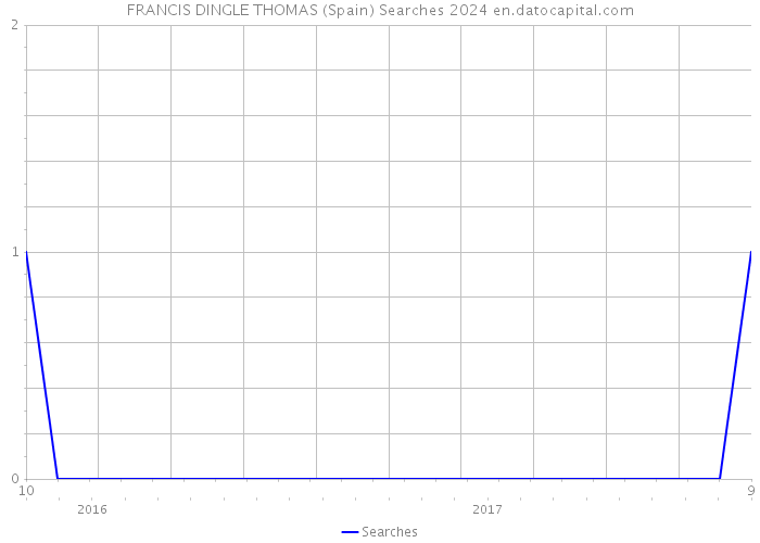 FRANCIS DINGLE THOMAS (Spain) Searches 2024 