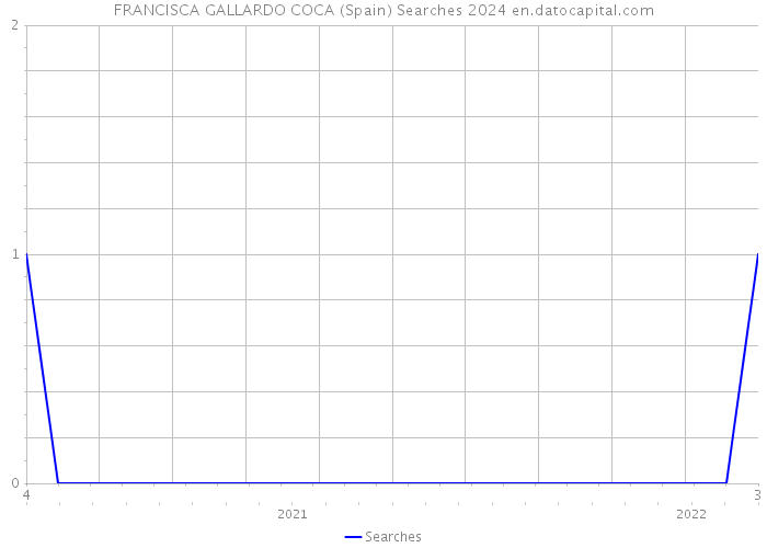 FRANCISCA GALLARDO COCA (Spain) Searches 2024 
