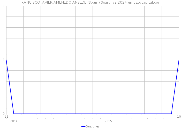 FRANCISCO JAVIER AMENEDO ANSEDE (Spain) Searches 2024 