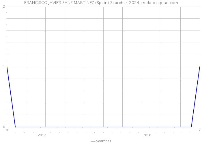 FRANCISCO JAVIER SANZ MARTINEZ (Spain) Searches 2024 