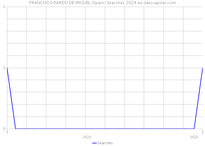 FRANCISCO PARDO DE MIGUEL (Spain) Searches 2024 