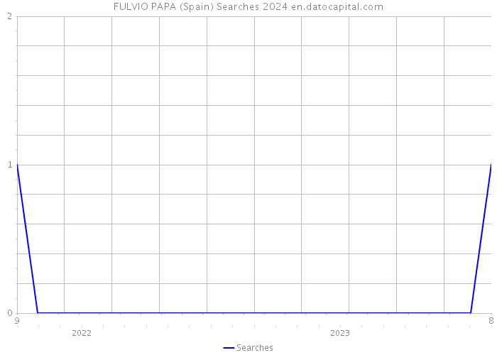 FULVIO PAPA (Spain) Searches 2024 