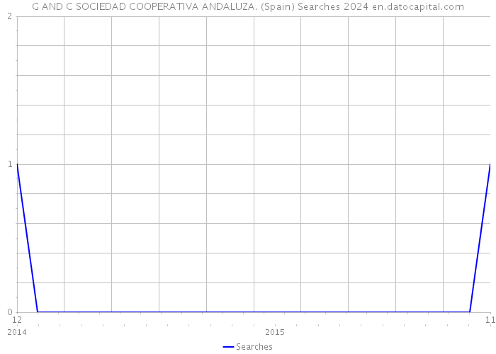 G AND C SOCIEDAD COOPERATIVA ANDALUZA. (Spain) Searches 2024 