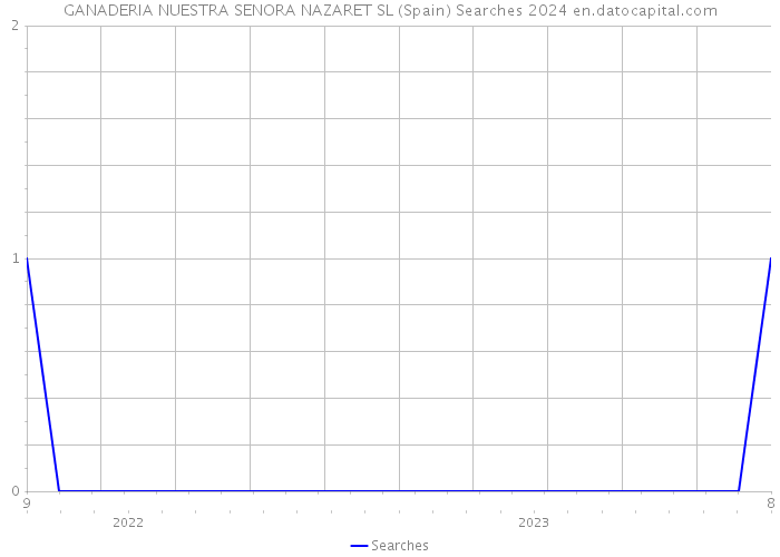 GANADERIA NUESTRA SENORA NAZARET SL (Spain) Searches 2024 