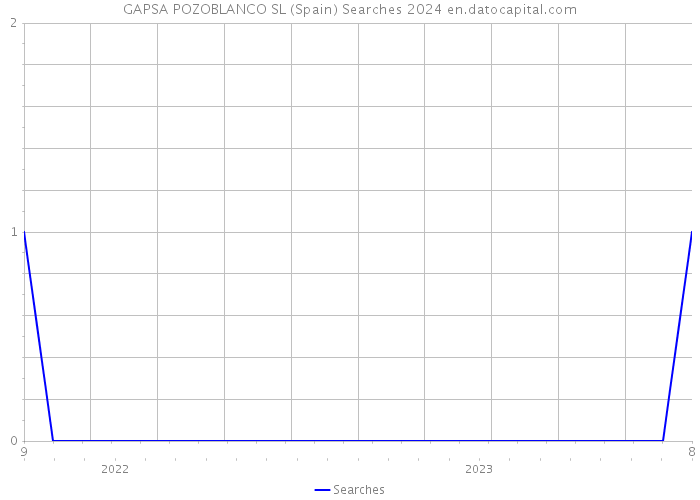 GAPSA POZOBLANCO SL (Spain) Searches 2024 