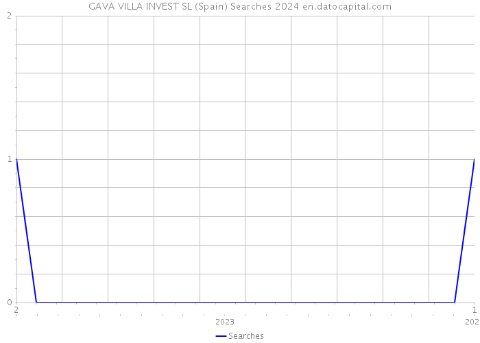 GAVA VILLA INVEST SL (Spain) Searches 2024 